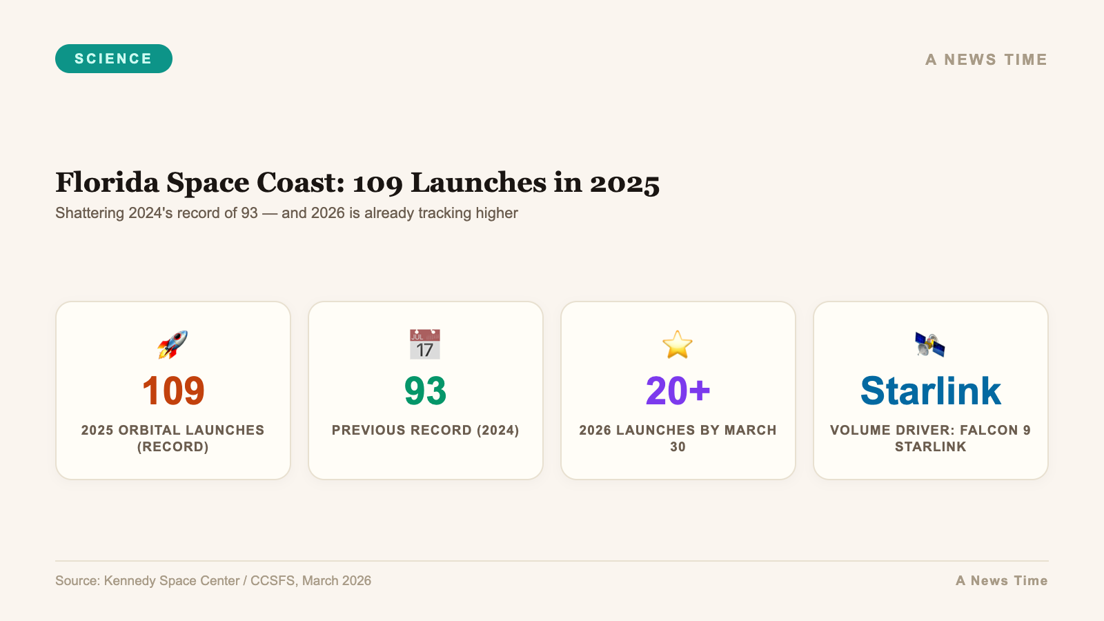 Infographic showing Space Coast record 109 rocket launches in 2025 led by SpaceX