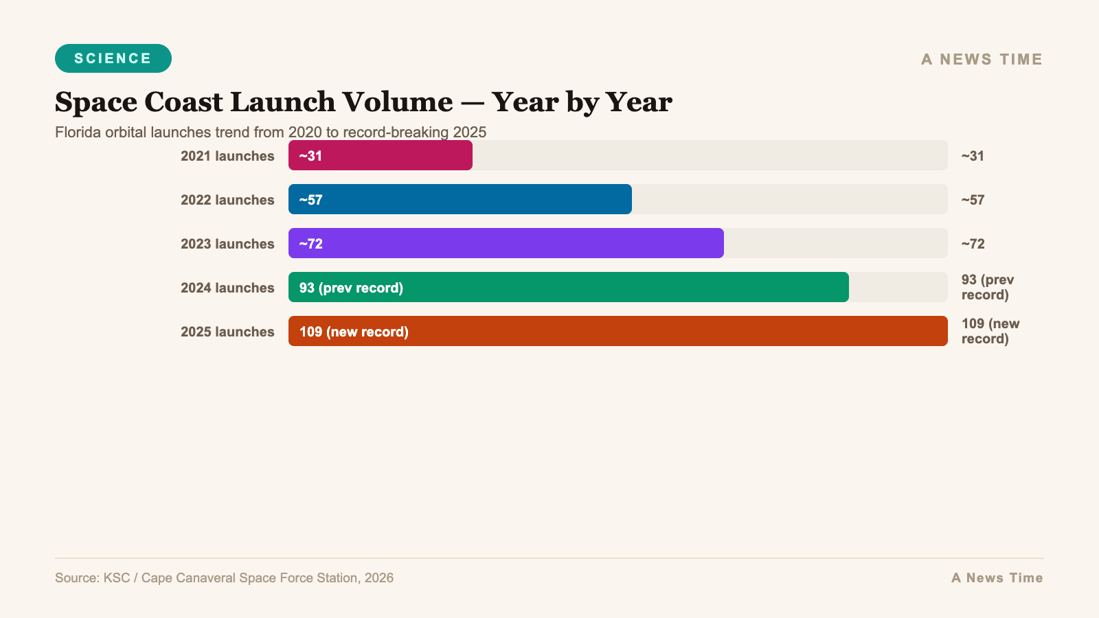 Infographic bar chart visualization for US Orbital Launch Count: 5-Year Growth