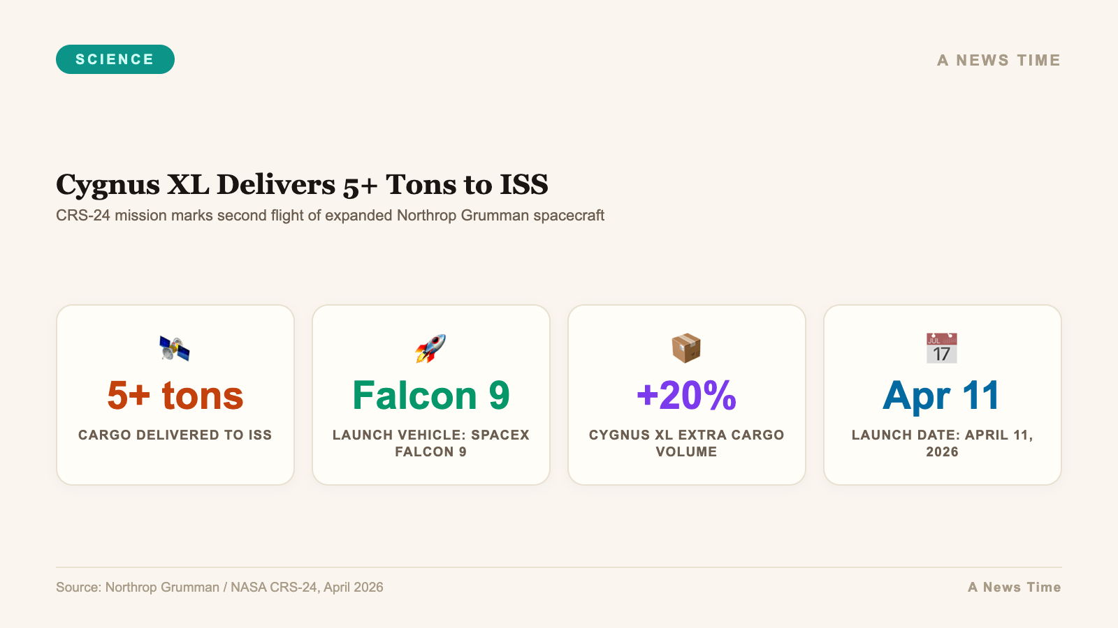 Infographic showing Cygnus XL cargo spacecraft capacity and ISS resupply mission statistics