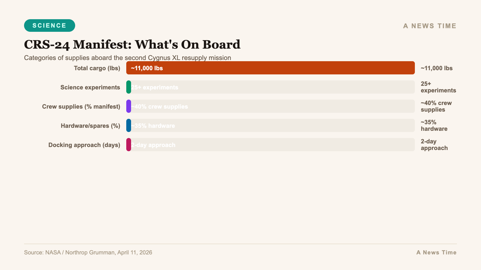 Infographic bar chart visualization for ISS Cargo Mission Payload Capacity by Vehicle