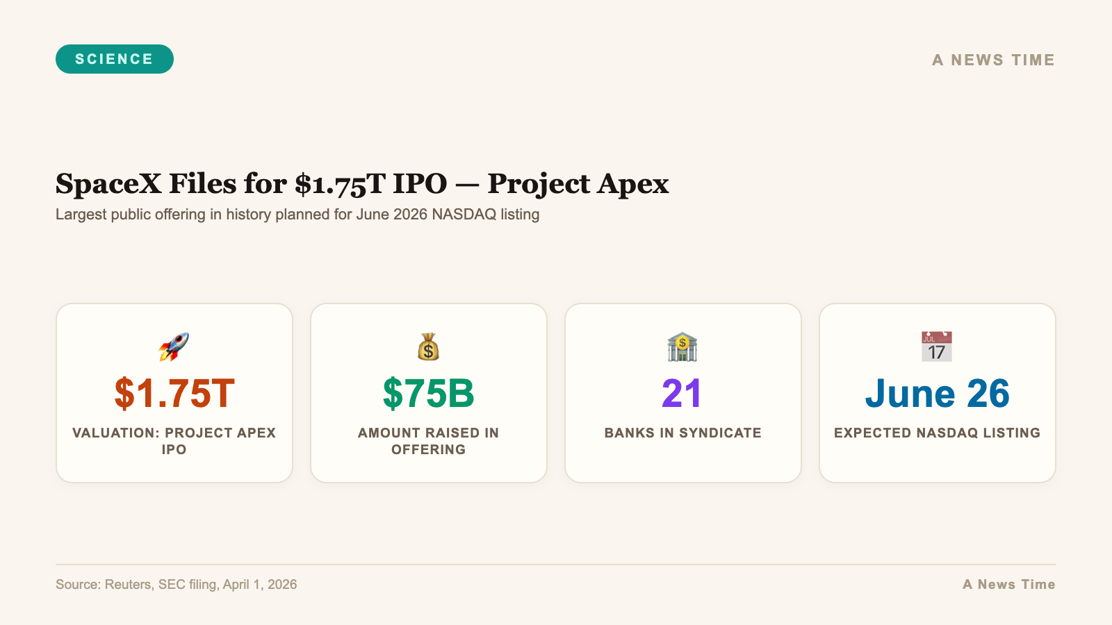 Infographic showing SpaceX 1.75 trillion dollar IPO valuation and Project Apex details