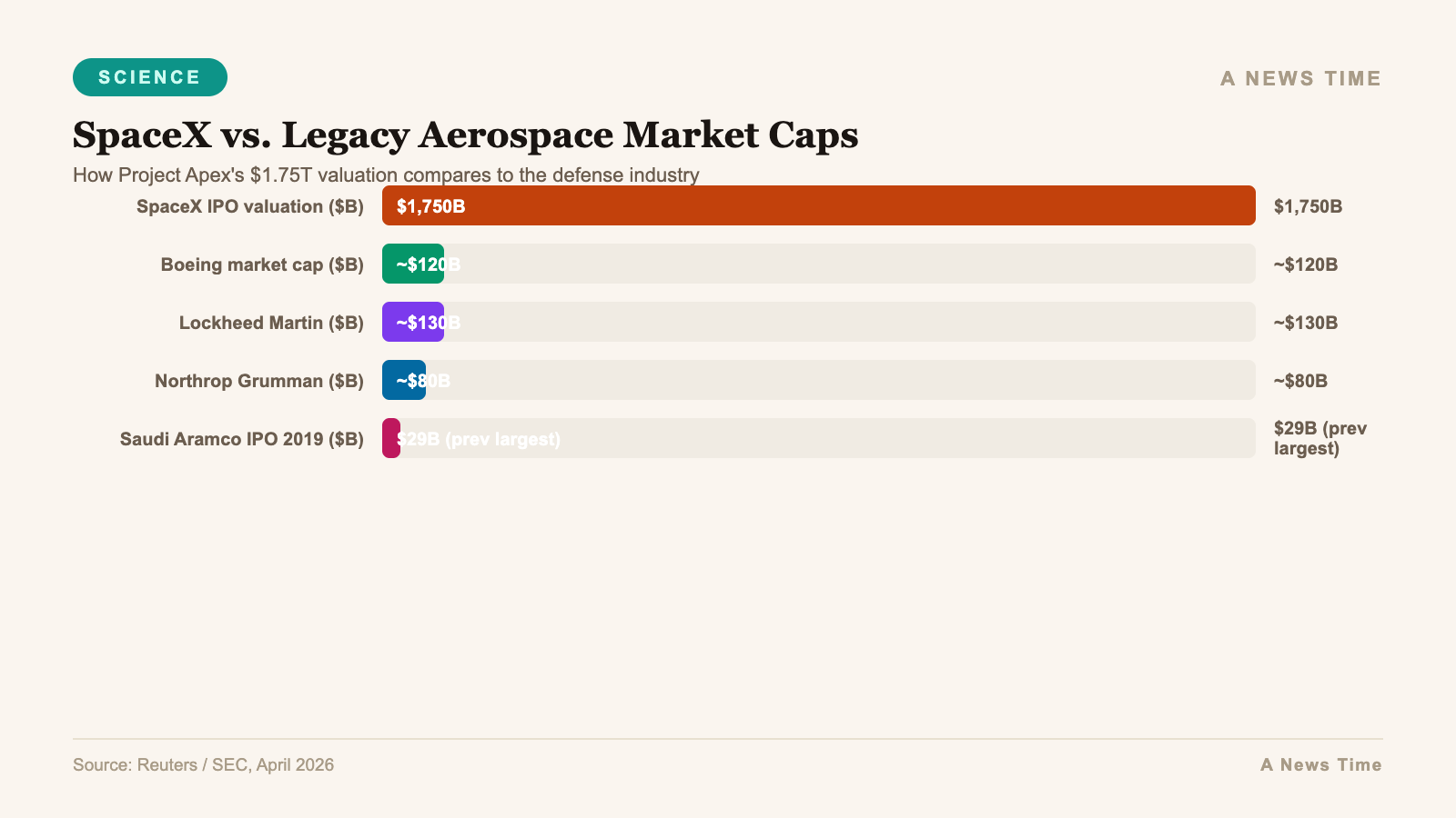 Infographic bar chart visualization for SpaceX Revenue Streams by Division (Estimated)