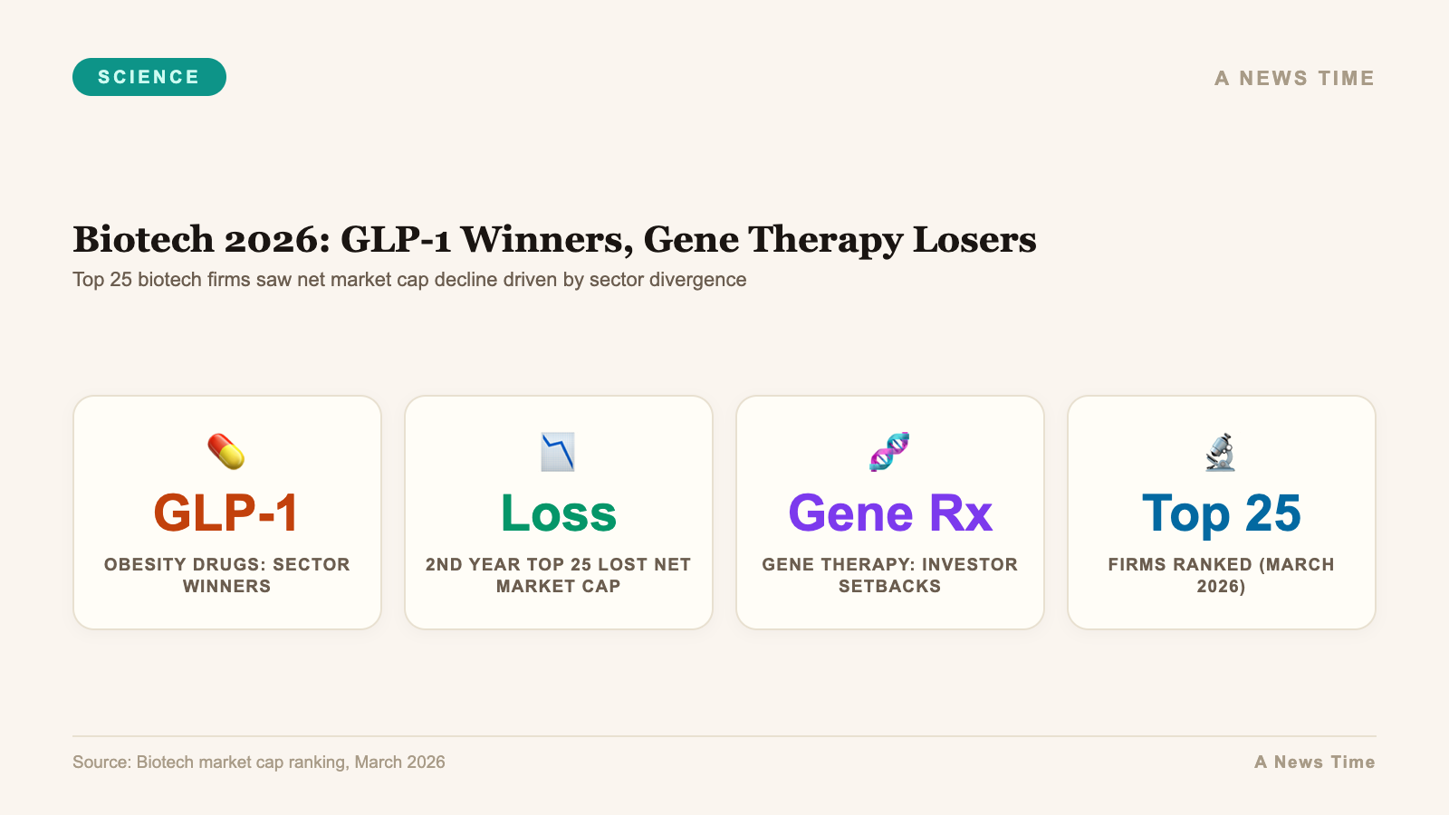 Infographic showing top biotech companies market cap losses and sector rotation in 2026
