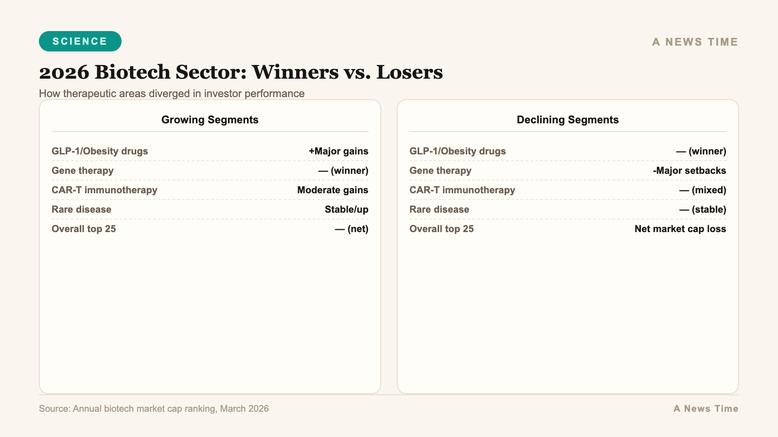 Infographic bar chart visualization for Top Biotech Companies by Market Cap (2026)