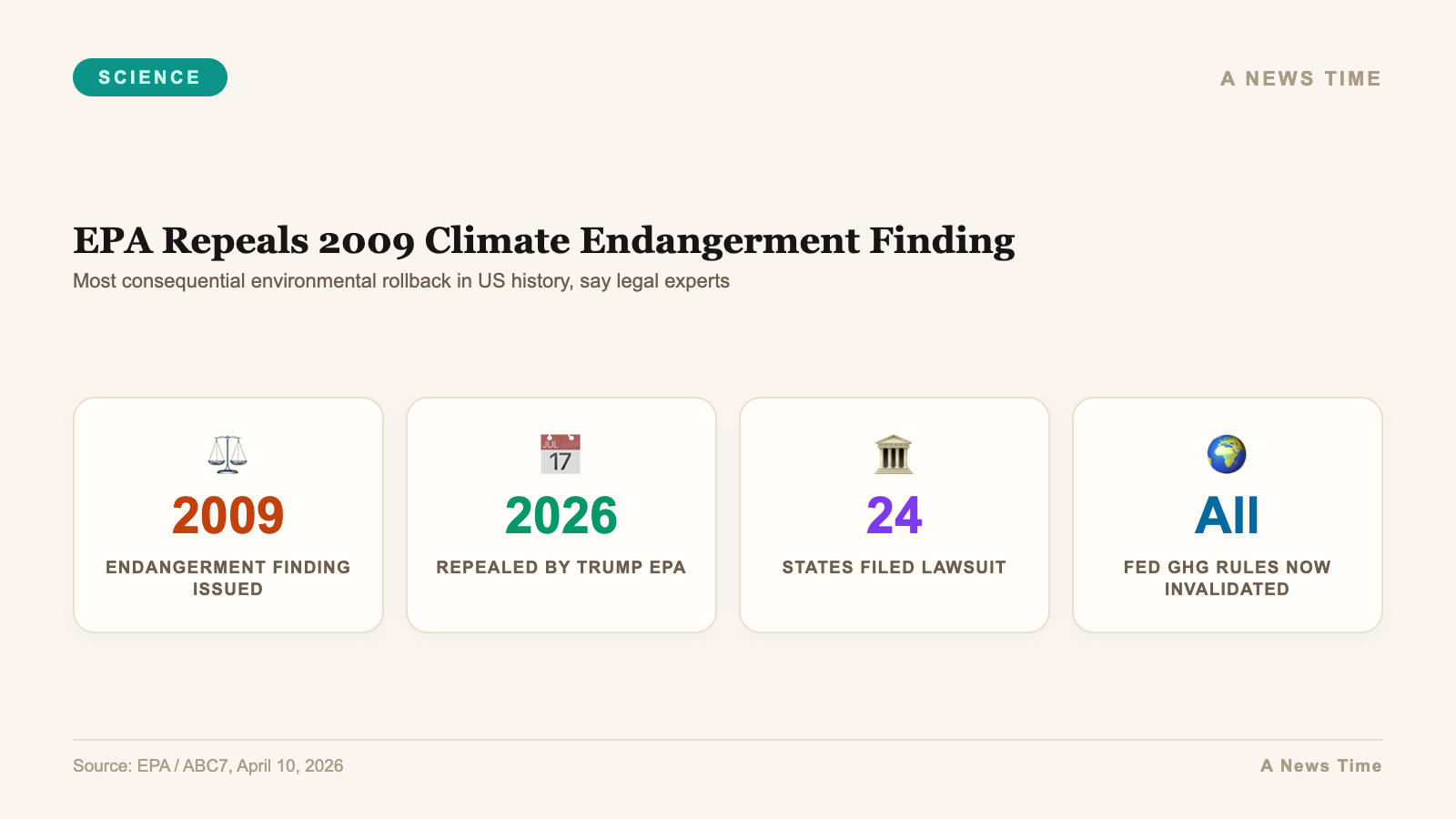 Infographic showing impact of Trump EPA repealing 2009 climate endangerment finding on US regulations