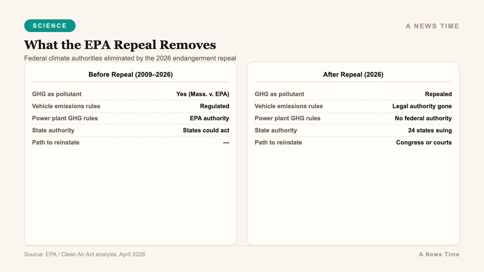 Infographic process flow diagram for What the Endangerment Finding Reversal Means