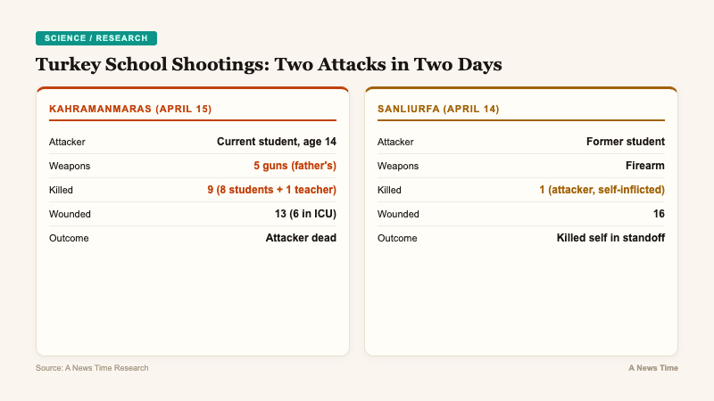 Comparison table showing details of Kahramanmaras and Sanliurfa school shootings on consecutive days in Turkey