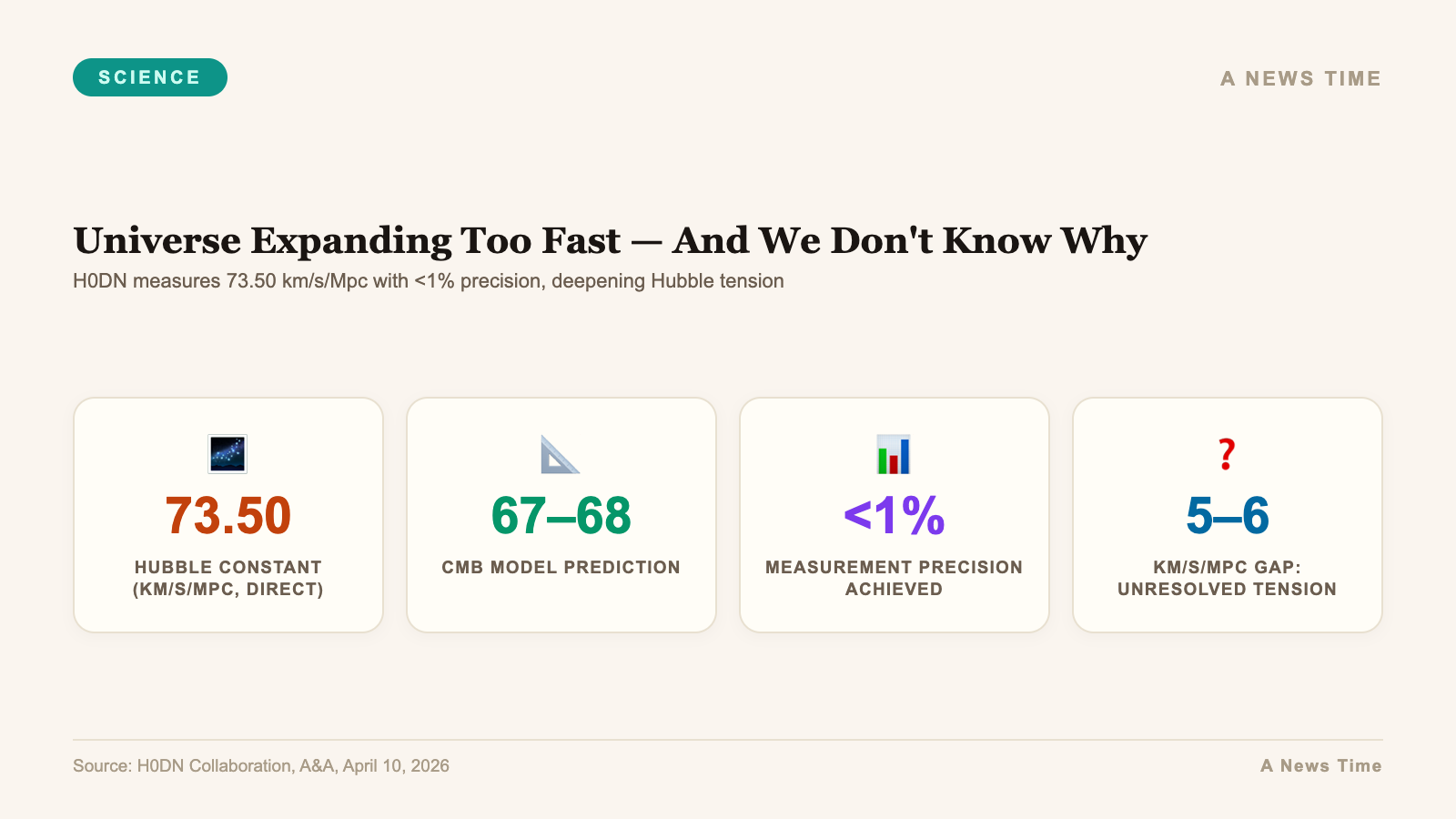 Infographic explaining the Hubble tension problem showing two conflicting expansion rate measurements
