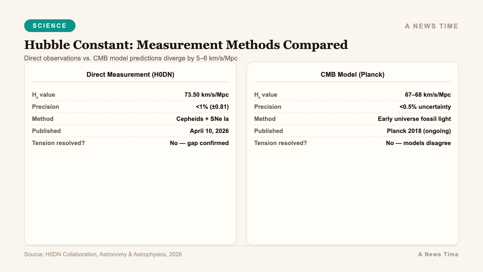 Infographic bar chart visualization for Hubble Constant Measurements Through History