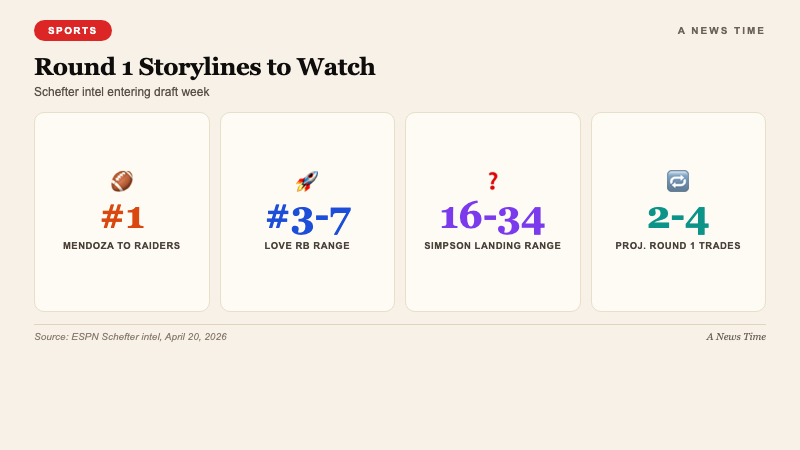 Sports data infographic showing 2026 NFL draft top prospects including Mendoza Love Simpson and trade market storylines heading into Round 1