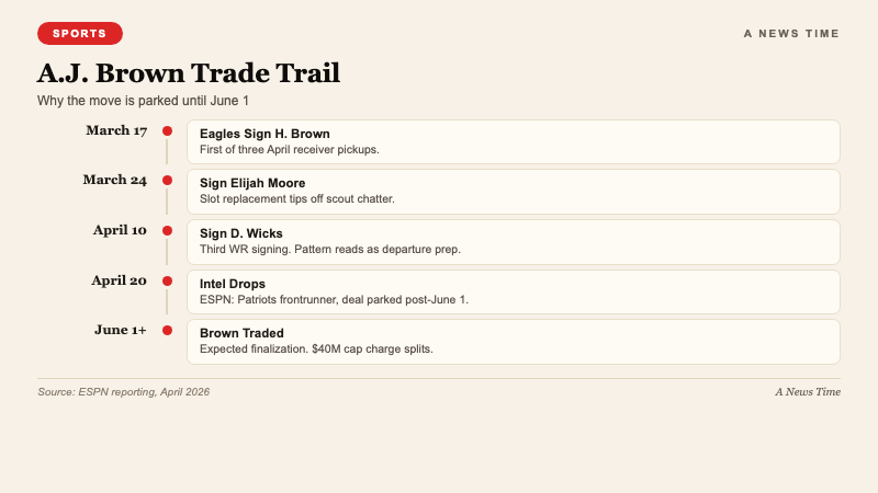 Sports data visualization showing projected quarterback run Mendoza first and Simpson Round 1 landing spots in the 2026 NFL draft