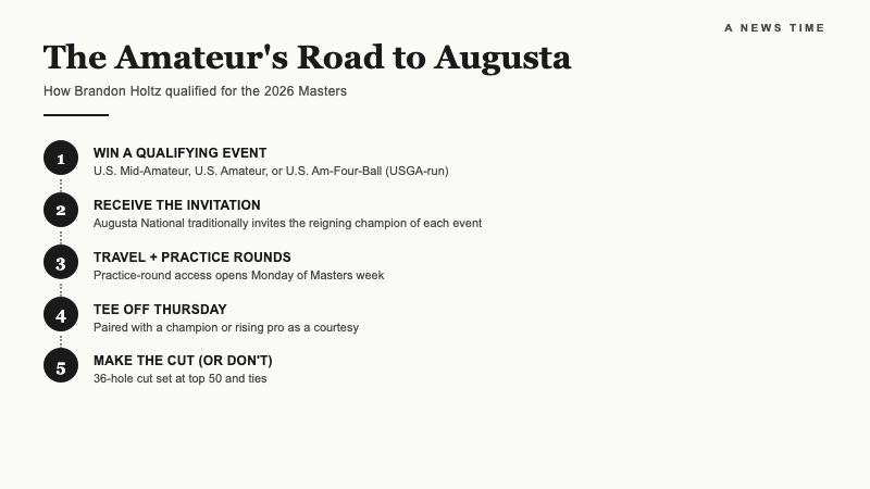 Numbered process flow showing the 5 steps an amateur golfer takes to qualify for and compete at the Masters at Augusta National
