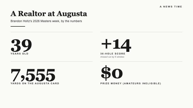Stats card showing Brandon Holtz was 39 years old, shot plus 14 at the 2026 Masters, played 7,555 yard course, earned zero dollars as amateur