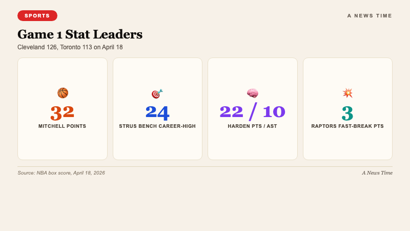 Sports data infographic showing Cavaliers Game 1 stats Donovan Mitchell 32 points Max Strus 24 James Harden 22 and 10 assists against Toronto Raptors