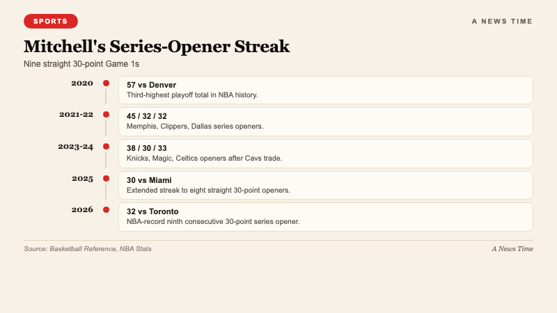 Sports data visualization comparing Cleveland Cavaliers and Toronto Raptors Game 1 shot distribution paint points and three-point percentages
