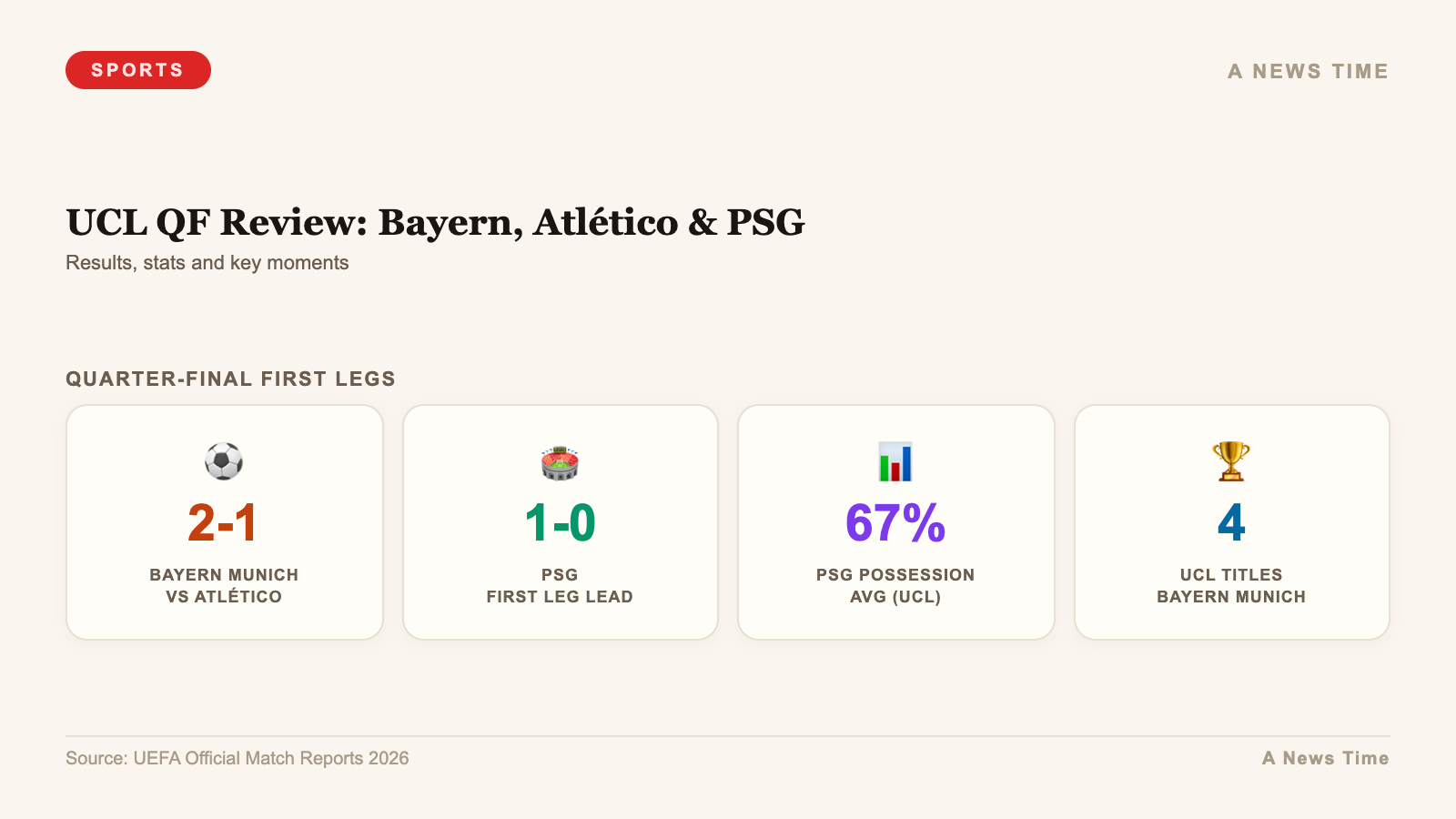 UCL QF Review: Bayern, Atlético & PSG — stats infographic