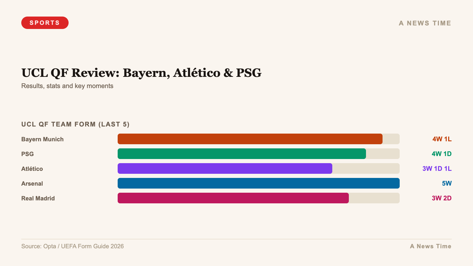 UCL QF Review: Bayern, Atlético & PSG — chart infographic
