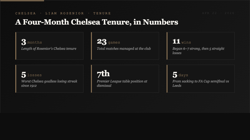 By the numbers stats card showing Liam Rosenior's Chelsea tenure with 3 months duration, 23 games managed, 11 wins, 5-game goalless losing streak, and 7th-place finish