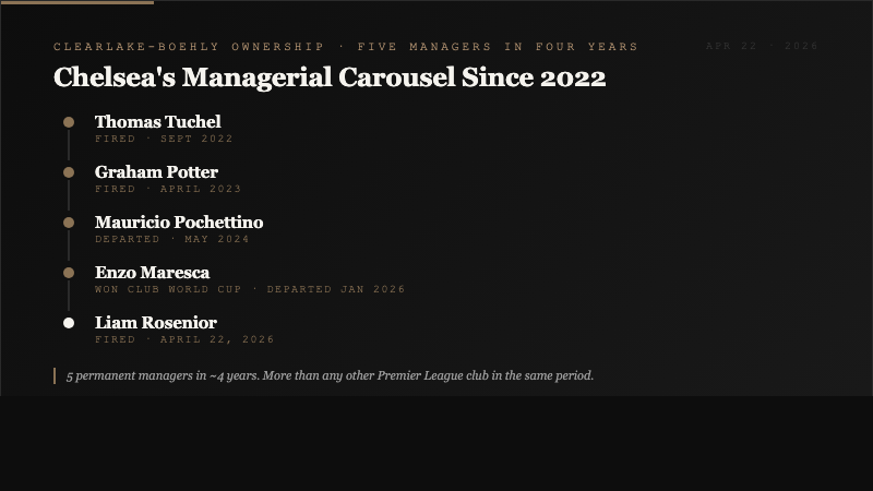 Vertical timeline listing five Chelsea managers dismissed under Clearlake Capital and Todd Boehly ownership from Thomas Tuchel in 2022 through Liam Rosenior in April 2026