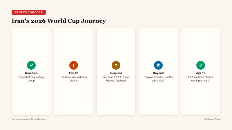 Timeline showing Iran World Cup journey from qualification through war outbreak to FIFA confirmation of participation