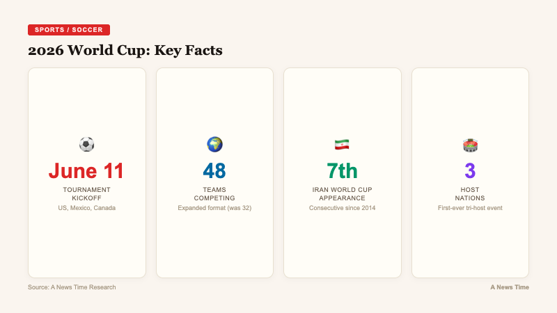Key statistics card showing World Cup June 11 start date 48 teams and Iran seventh appearance at tournament