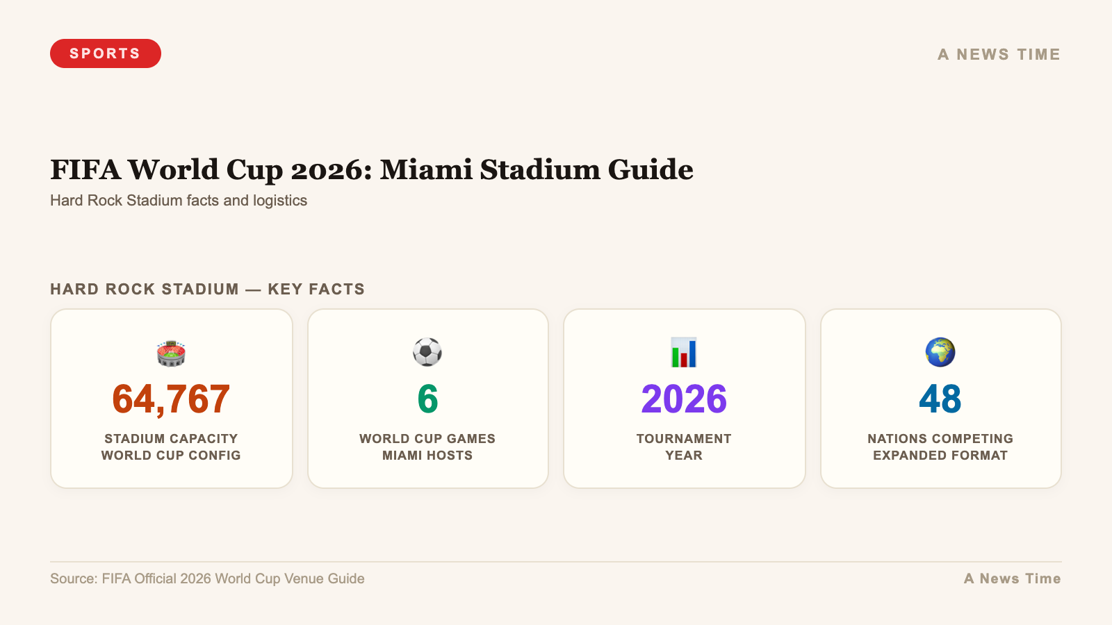 FIFA World Cup 2026: Miami Stadium Guide — stats infographic