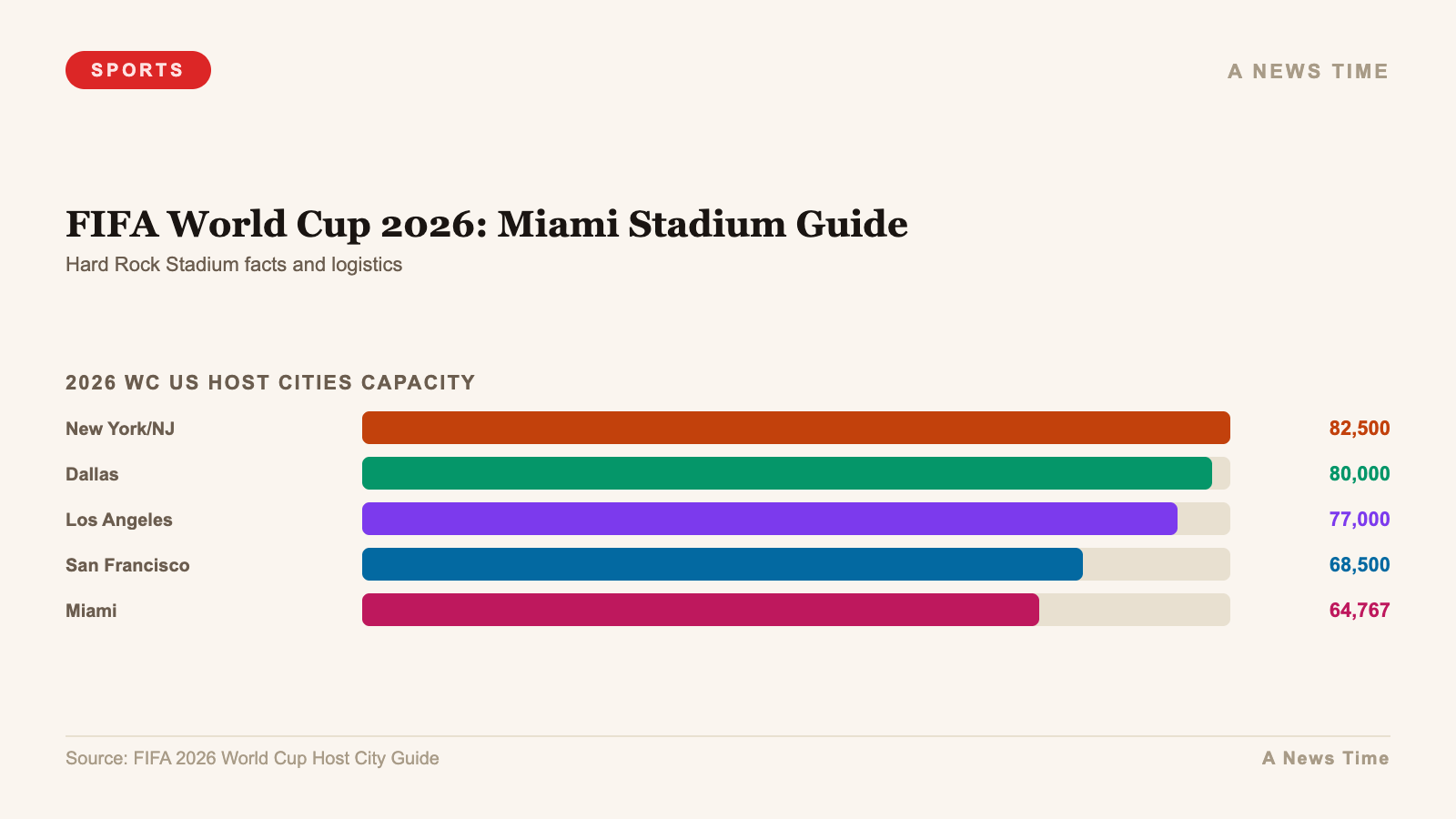 FIFA World Cup 2026: Miami Stadium Guide — chart infographic