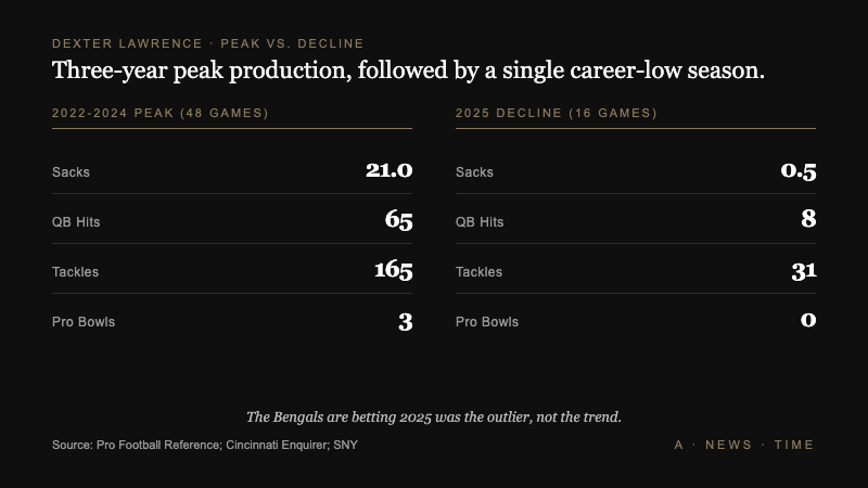 Dexter Lawrence peak 2022-2024 versus 2025 decline stats comparison for sacks, QB hits, and tackles