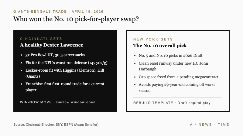 Giants-Bengals trade impact analysis showing what Cincinnati gets versus what New York gets from the No. 10 pick swap
