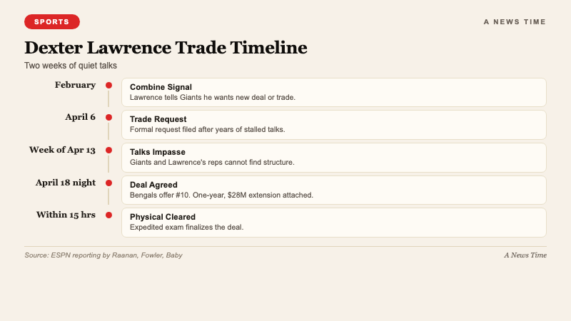 Sports infographic showing Cincinnati Bengals defensive tackle rotation before and after the Dexter Lawrence trade including pass rush and run defense projections
