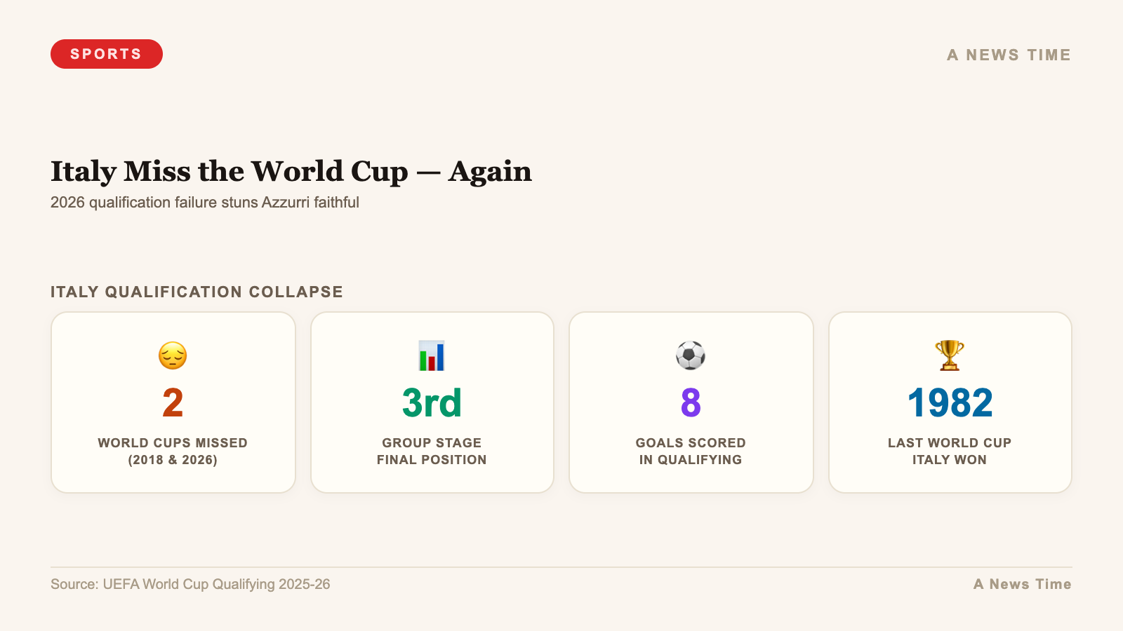 Italy Miss the World Cup — Again — stats infographic