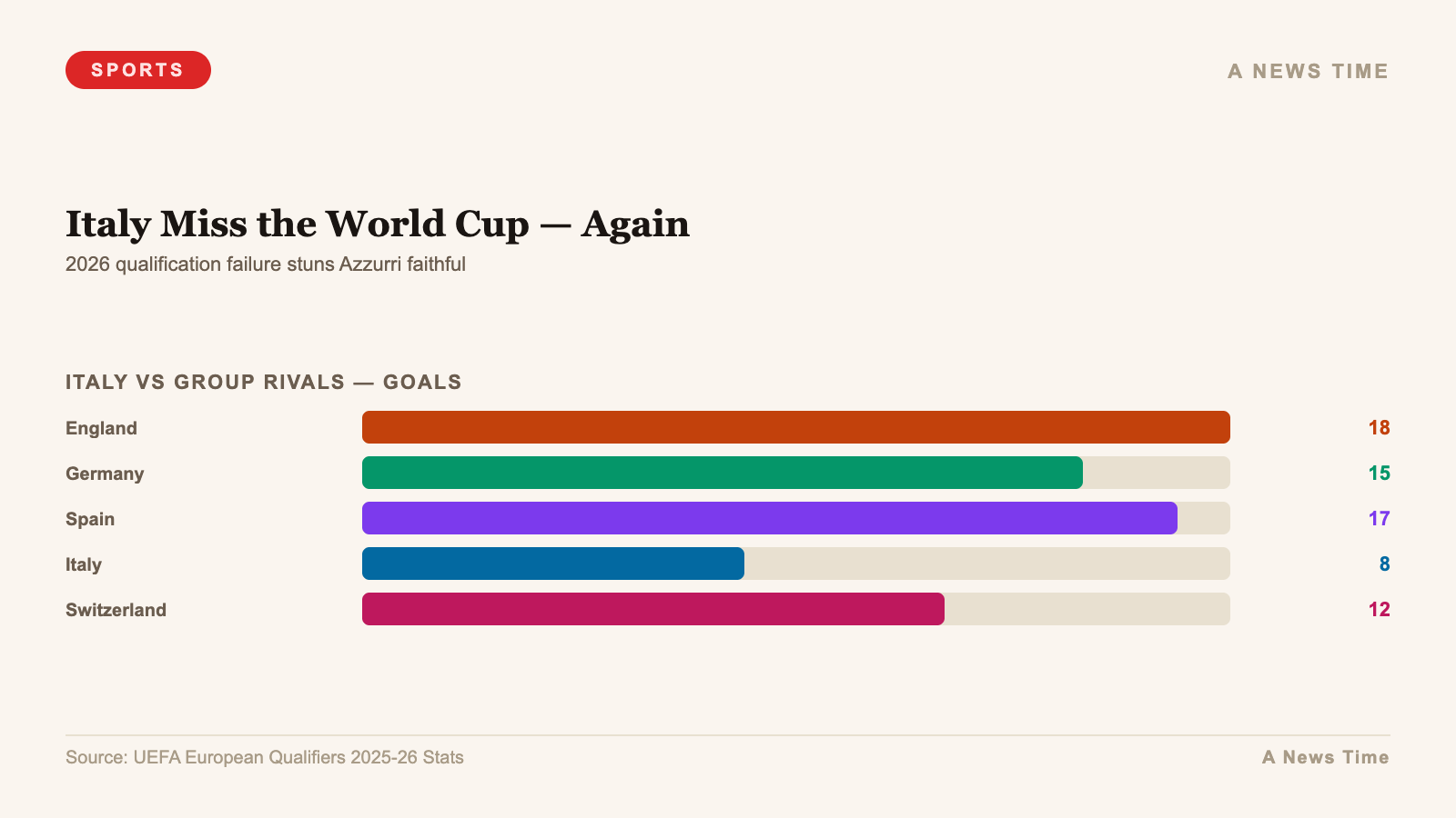 Italy Miss the World Cup — Again — chart infographic