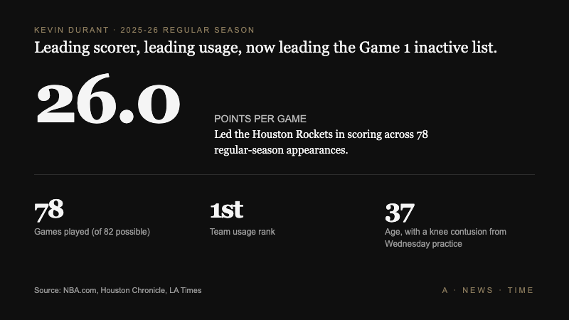 Kevin Durant 2025-26 regular season stats card showing 26.0 points per game across 78 appearances