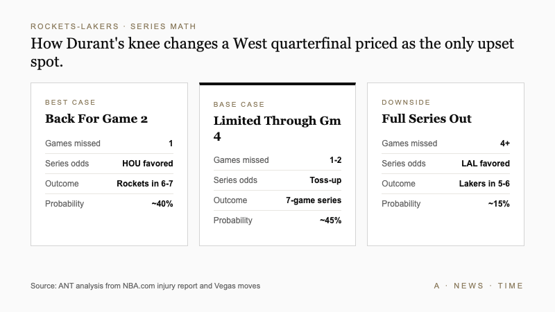 Rockets-Lakers series math showing best case, base case, and downside scenarios with probability estimates