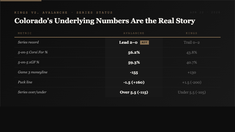 Analytics comparison table showing Kings versus Avalanche series metrics including 5-on-5 Corsi percentage, expected goals, moneyline, puck line, and over-under betting lines