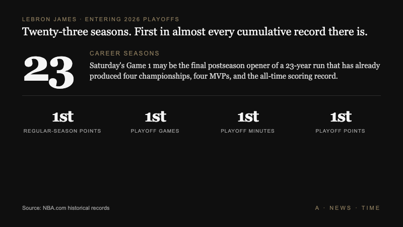 LeBron James career milestones entering 2026 playoffs showing 23 seasons and all-time firsts in points and minutes