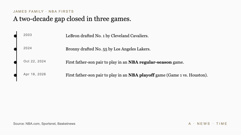 James family NBA firsts timeline from LeBron's 2003 draft through the April 2026 first father-son playoff game