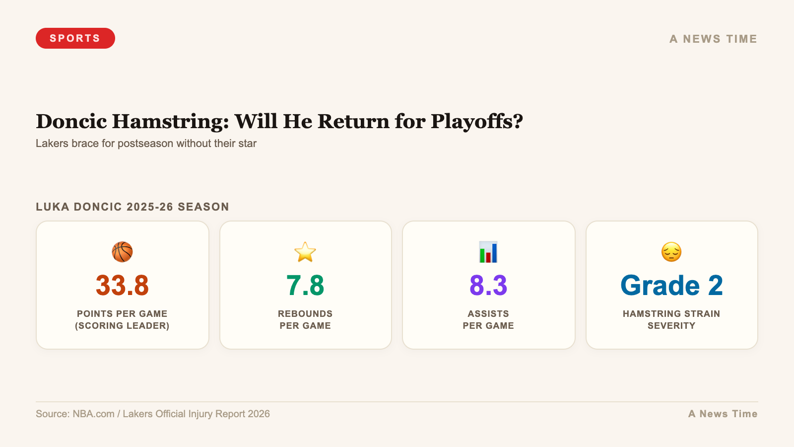 Doncic Hamstring: Will He Return for Playoffs? — stats infographic