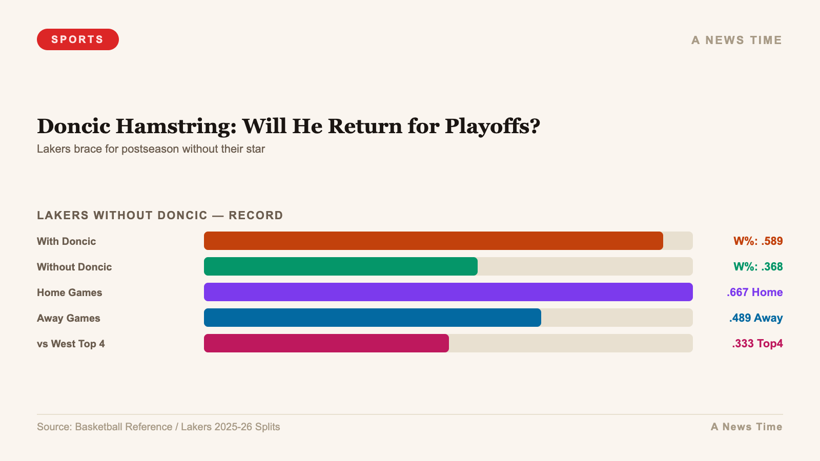Doncic Hamstring: Will He Return for Playoffs? — chart infographic