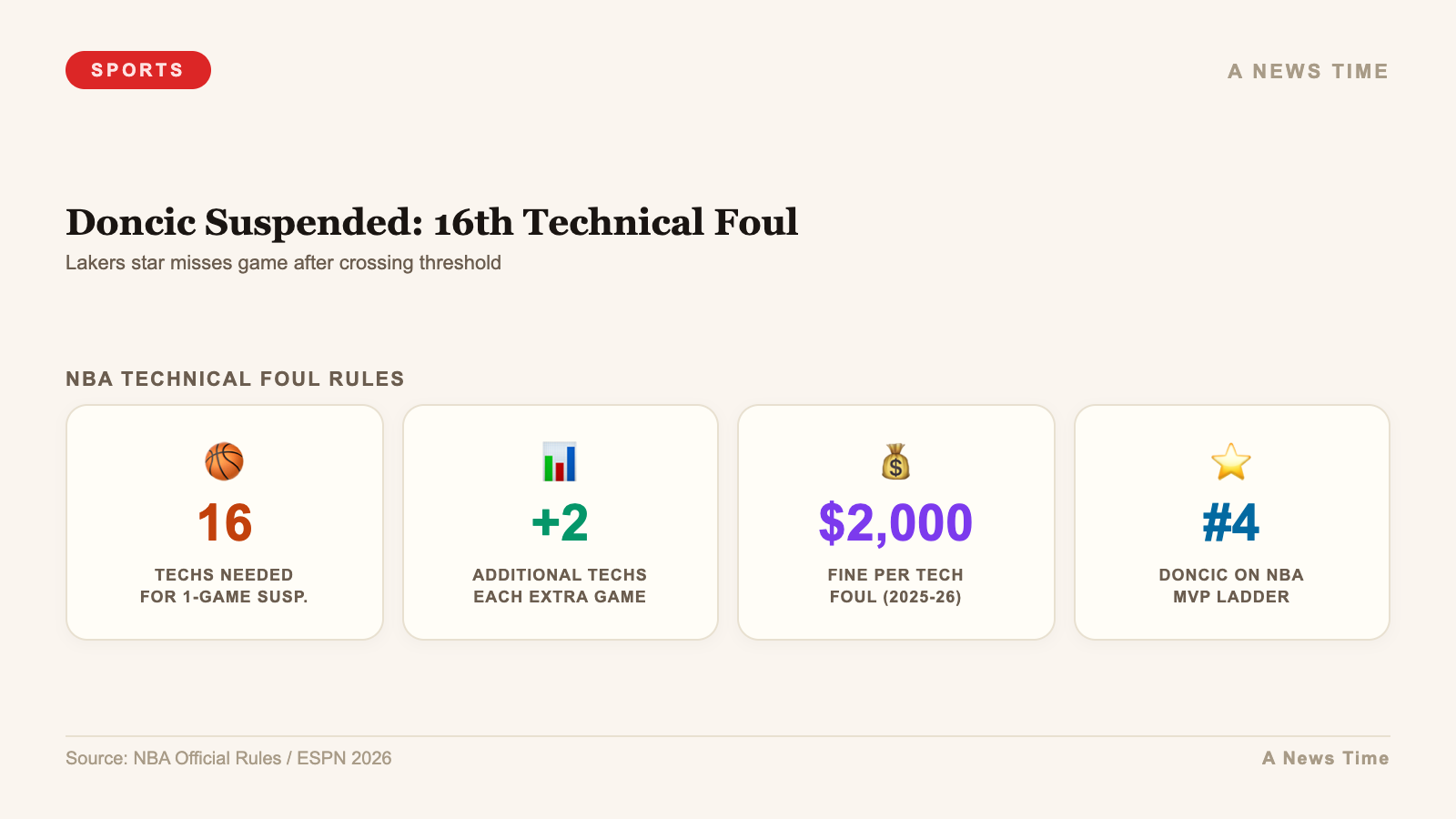 Doncic Suspended: 16th Technical Foul — stats infographic