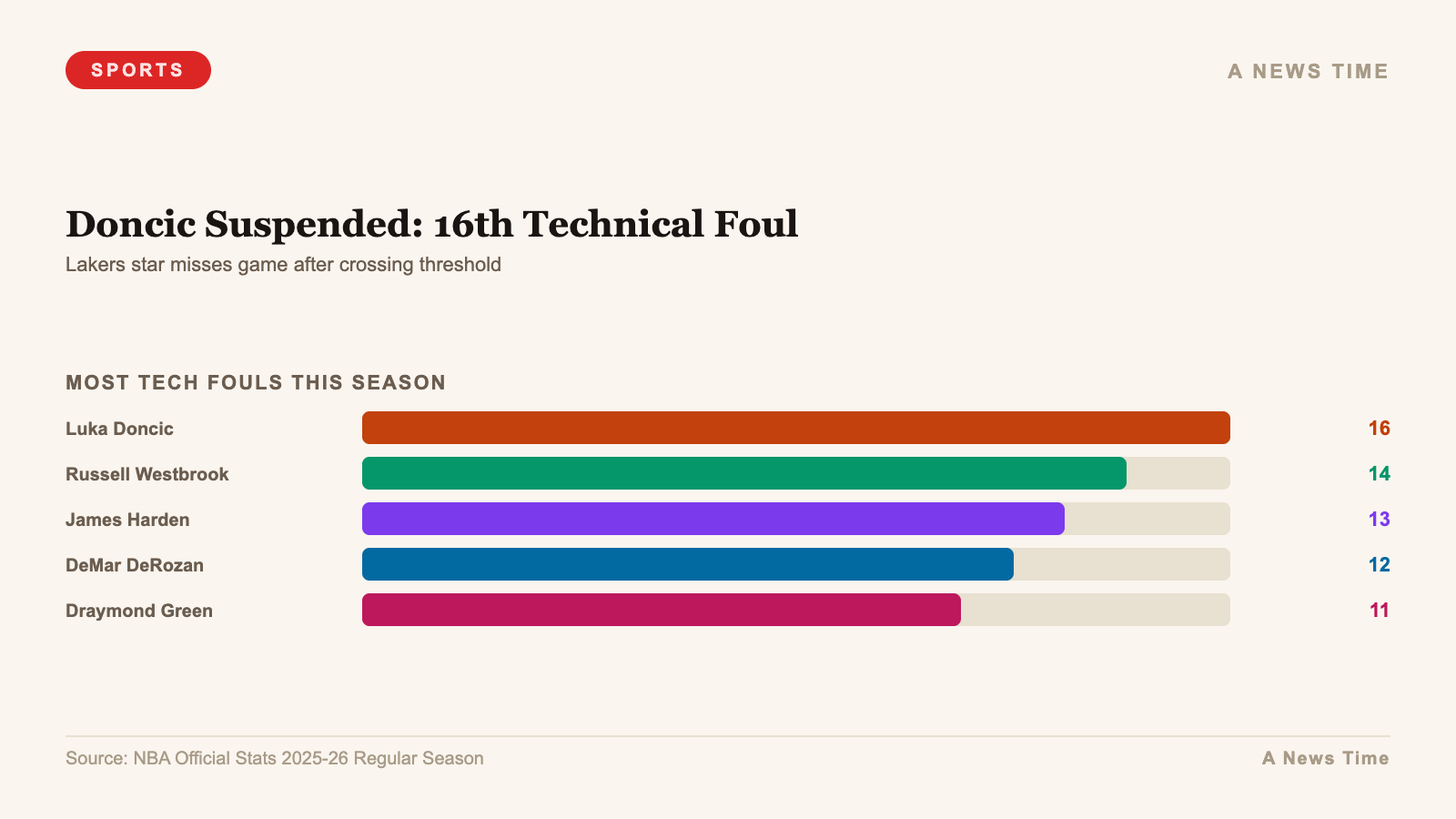 Doncic Suspended: 16th Technical Foul — chart infographic