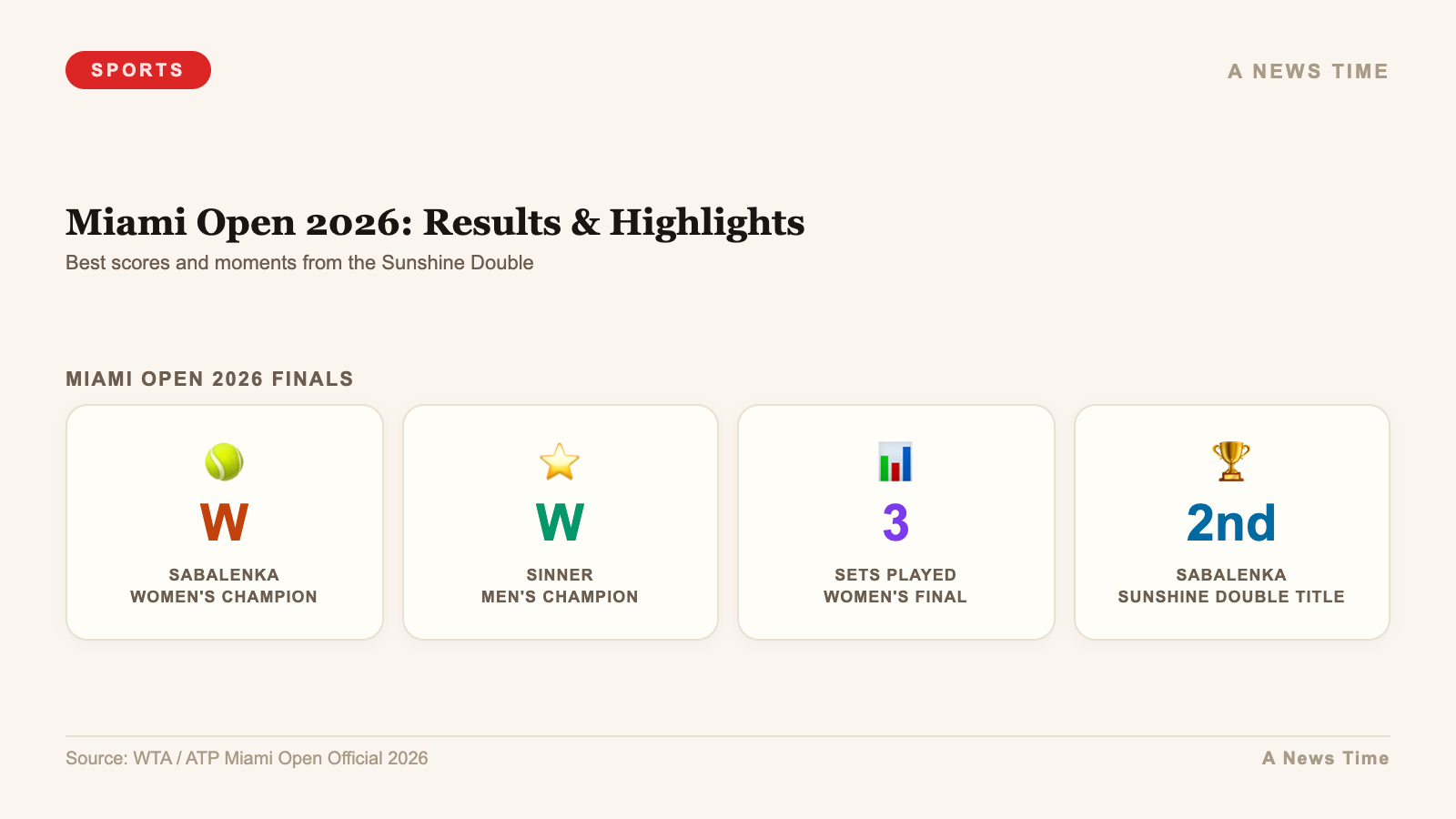 Miami Open 2026: Results & Highlights — stats infographic