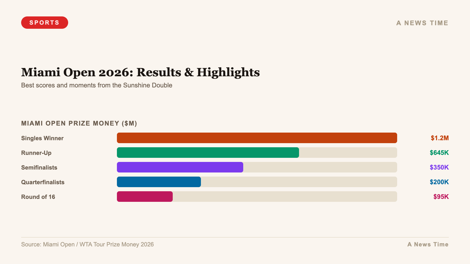 Miami Open 2026: Results & Highlights — chart infographic