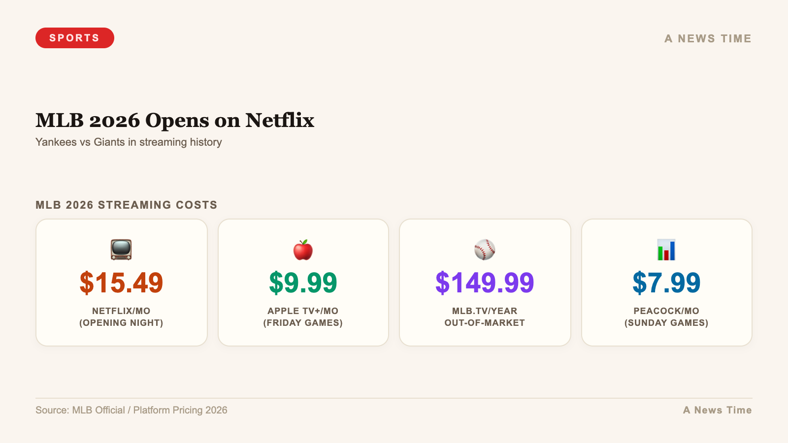 MLB 2026 Opens on Netflix — stats infographic