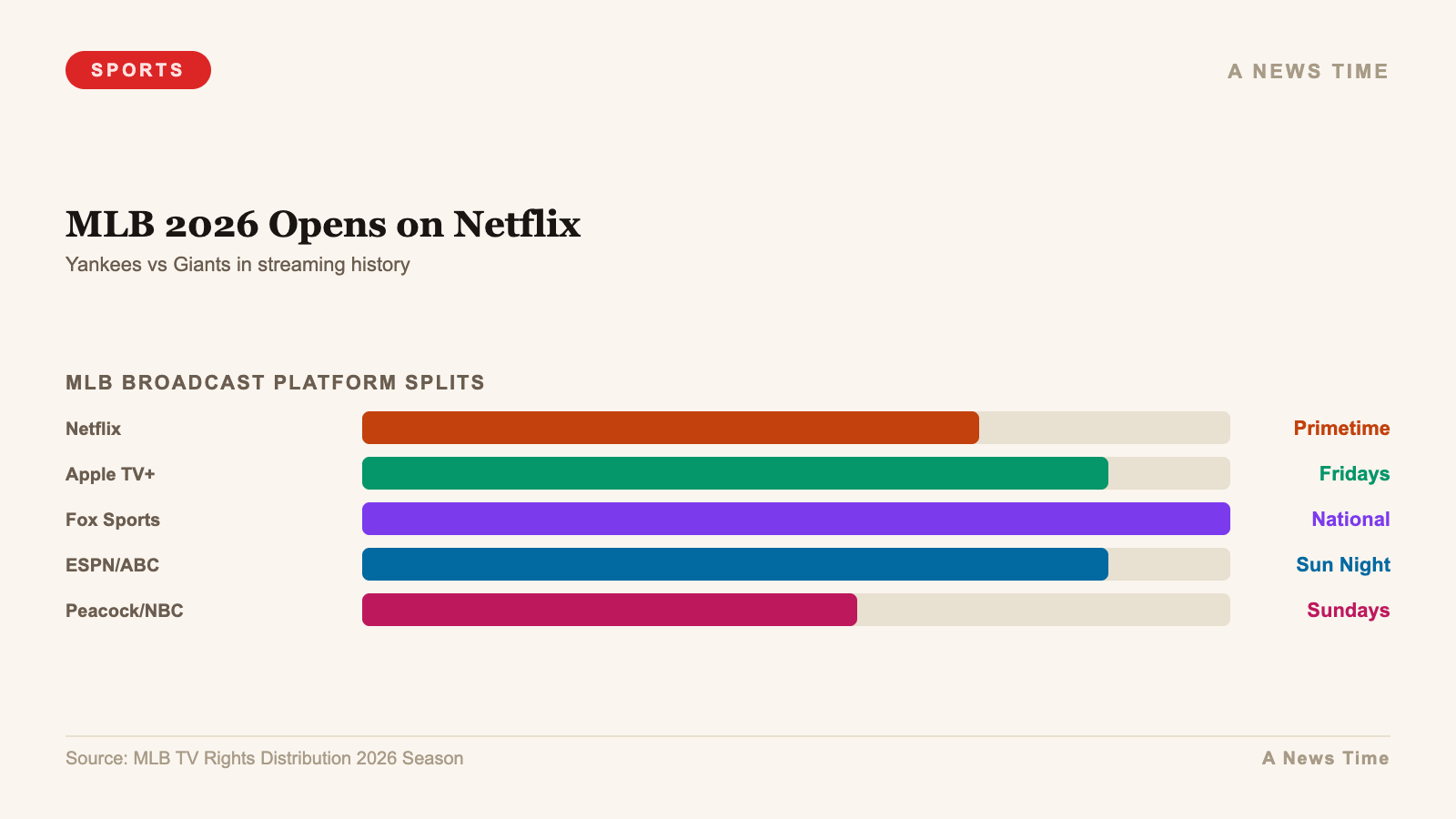 MLB 2026 Opens on Netflix — chart infographic