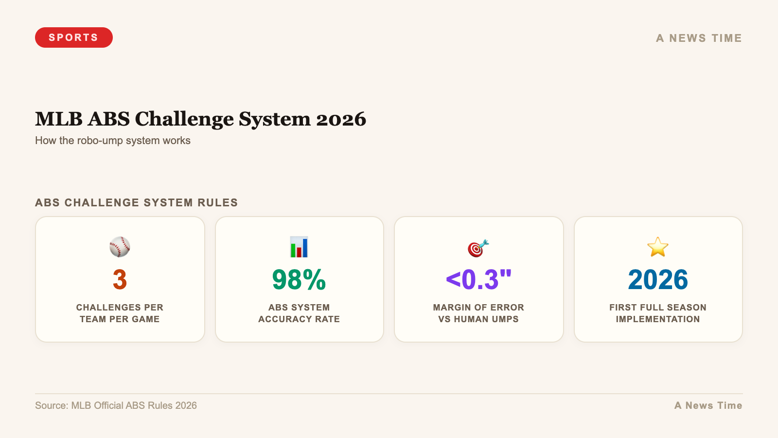 MLB ABS Challenge System 2026 — stats infographic
