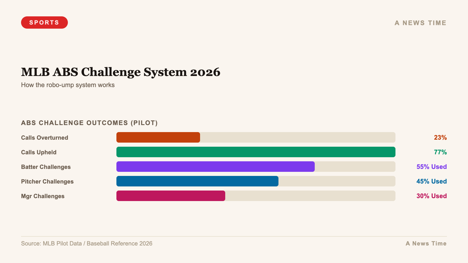 MLB ABS Challenge System 2026 — chart infographic