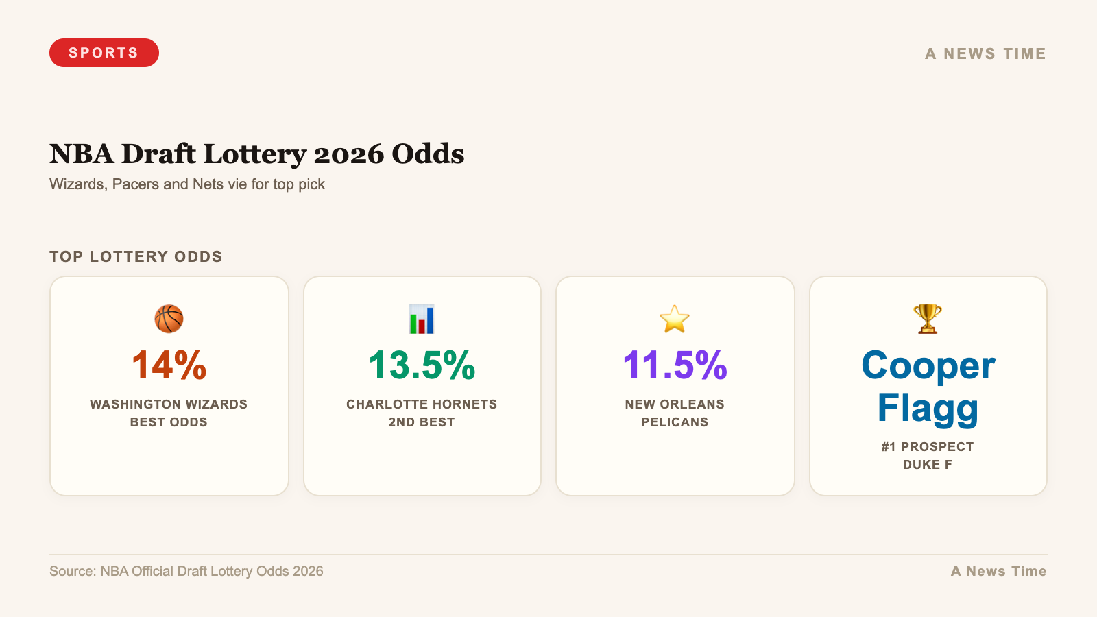 NBA Draft Lottery 2026 Odds — stats infographic