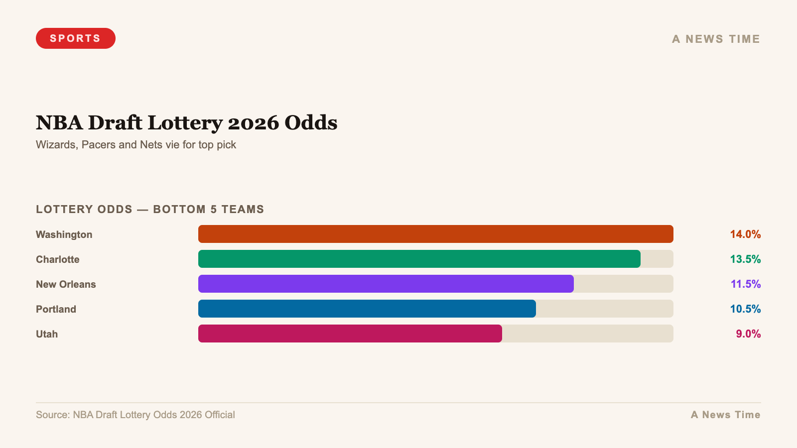 NBA Draft Lottery 2026 Odds — chart infographic