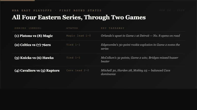 Series status matrix showing all four Eastern Conference first round series with current scores and key takeaways for Pistons-Magic, Celtics-76ers, Knicks-Hawks, and Cavaliers-Raptors